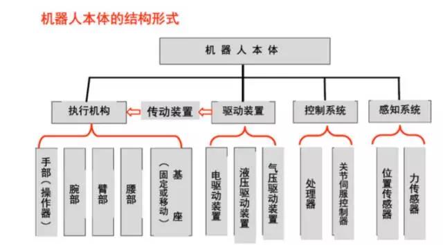 機器人本體結(jié)構(gòu)圖-1